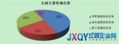 “霸王”寒潮席卷全國(guó) 平安好醫(yī)生兒科問診再度爆棚