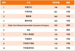 2020年全球金融科技專利排行榜：中國平安名列第一