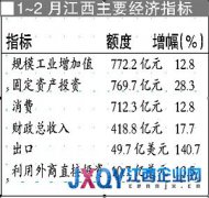 前兩月江西商品房銷售增長 整體環境進一步轉好