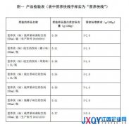 警示：哈旺七款“營養怏線”豆奶產品不合格