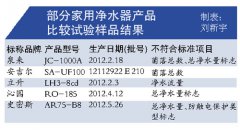 凈水器達標率僅三成 美的等主流品牌也會出問題