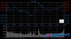 收評：滬指漲0.78% 城鎮化概念再度發酵