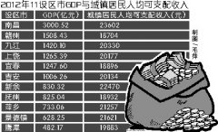 江西去年6設區市GDP過千億元 南昌增速穩居第一