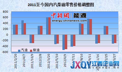 蛇年油價首降按時兌現 國內油價重回“7時代”