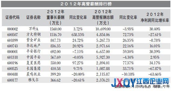 151家央企去年業績下滑 高管年薪仍漲7.25%