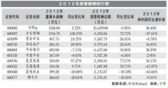 151家央企去年業績下滑 高管年薪仍漲7.25%