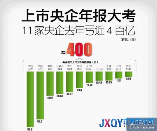 11家上市央企去年虧近400億 經營管理成本高企