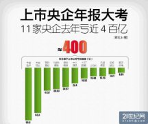 11家上市央企去年虧近400億 經營管理成本高企