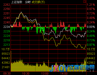收盤：兩市沖高回落滬指跌0.30%逼近年線 中小盤股現暴跌