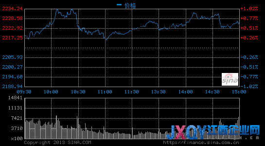 滬指漲0.64%收復年線 CPI激發多頭金融領漲