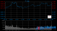 滬指漲0.64%收復年線 CPI激發多頭金融領漲