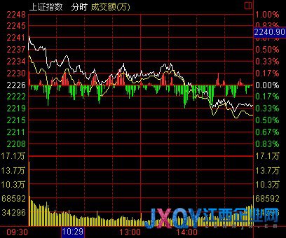收盤：煤炭釀酒領跌 量能萎縮滬跌0.30%退守年線