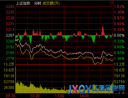 收盤：兩市萎靡不振 滬指跌1.13%滑落2200點(diǎn)