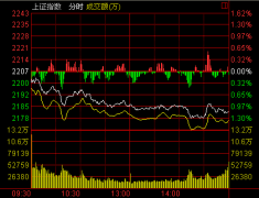 收盤：兩市萎靡不振 滬指跌1.13%滑落2200點