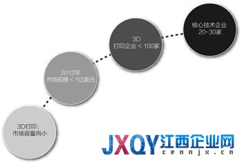 國內(nèi)基本無市場：3D打印掙扎盈虧線