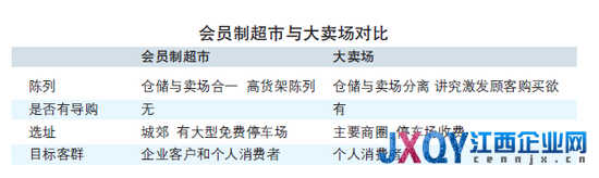 會(huì)員制超市在華上演逆襲 大舉開(kāi)拓二三線市場(chǎng)