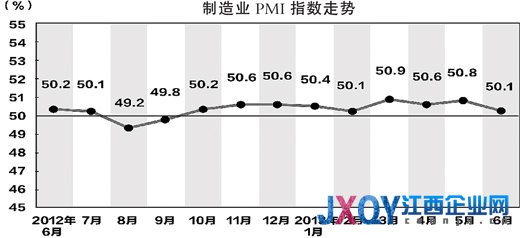 6月份制造業(yè)PMI為50.1%，較上月回落0.7個百分點(diǎn)