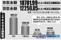 上半年江西存款余額超1.8萬億 6月份增速在全國排