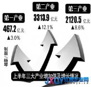 江西今年經(jīng)濟預(yù)計增長約10% 增速高于全國平均