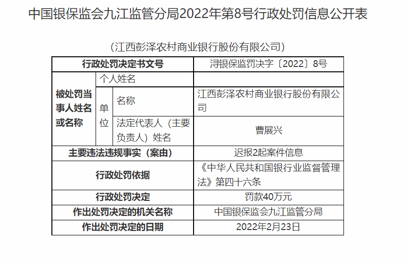 江西彭澤農商銀行及旗下兩支行因違規發放貸款造成資金損失等合計被罰120萬元