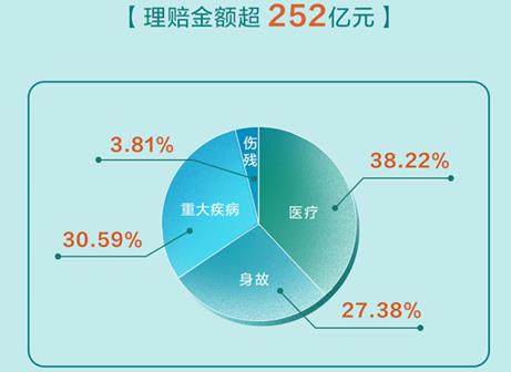 理賠半年報發布  國壽壽險日均理賠約1.4億元