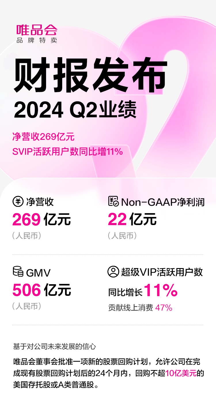 唯品會二季度SVIP活躍用戶數同比增11%，進一步加強會員權益感知